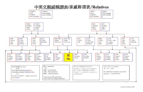 輩份排列|輩分